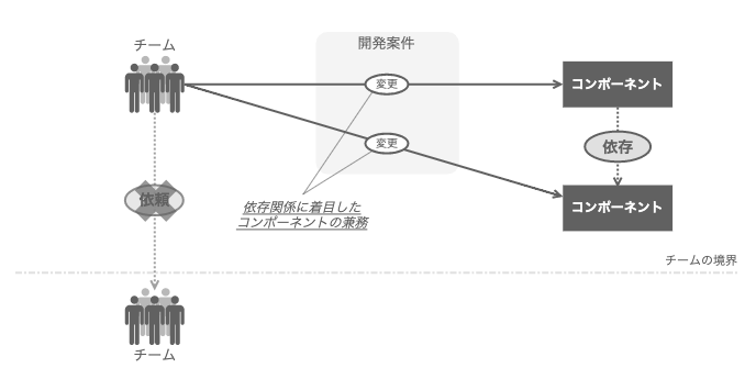 依存関係に着目したコンポーネントの兼務