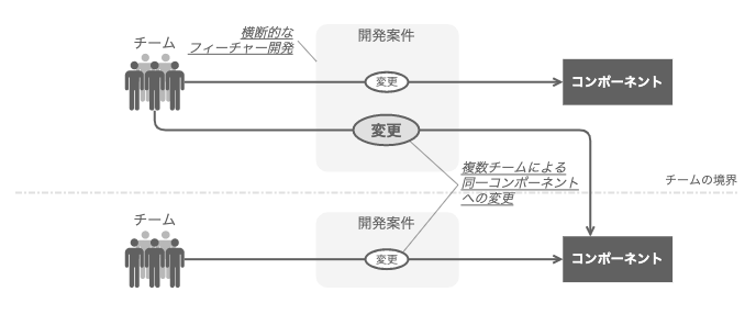 コンテキストを横断するフィーチャー開発における「複数チームによる同一コンポーネント」への変更