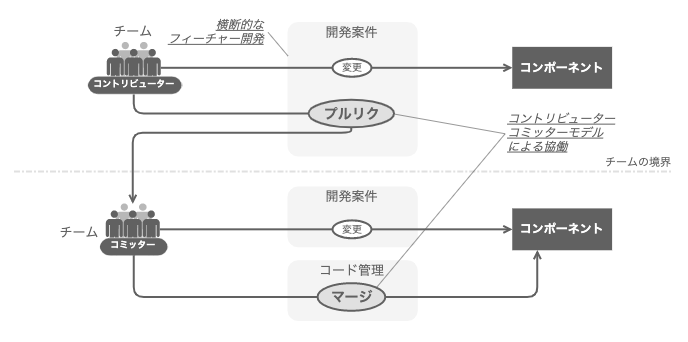 コントリビューター/コミッターモデルによる協働