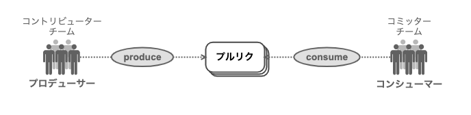 プルリクを介したプロデューサー/コンシューマーパターン
