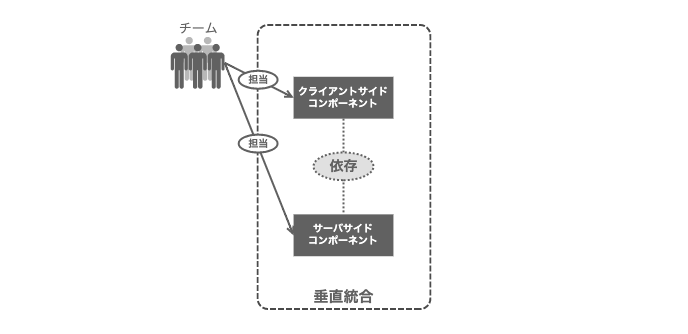 クライアントサイドとサーバサイドの垂直統合チーム