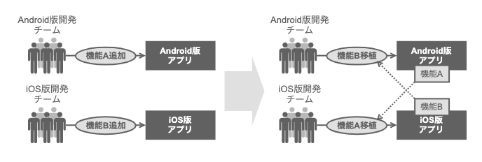 プラットフォーム間でのたすきがけ開発と移植