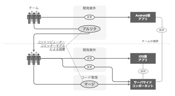 プラットフォーム別アプリケーションチームによる垂直統合