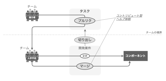 コントリビュート型ヘルプ体制