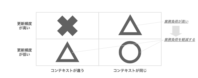 更新頻度に着目したコンポーネントの兼務