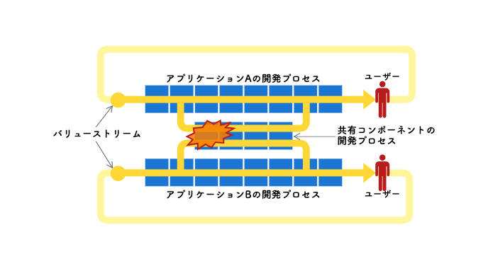 マルチバリューストリーム