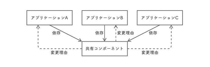 従属アプリケーション側の事情による変更