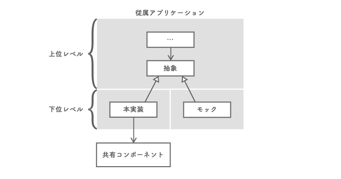 依存性逆転の原則