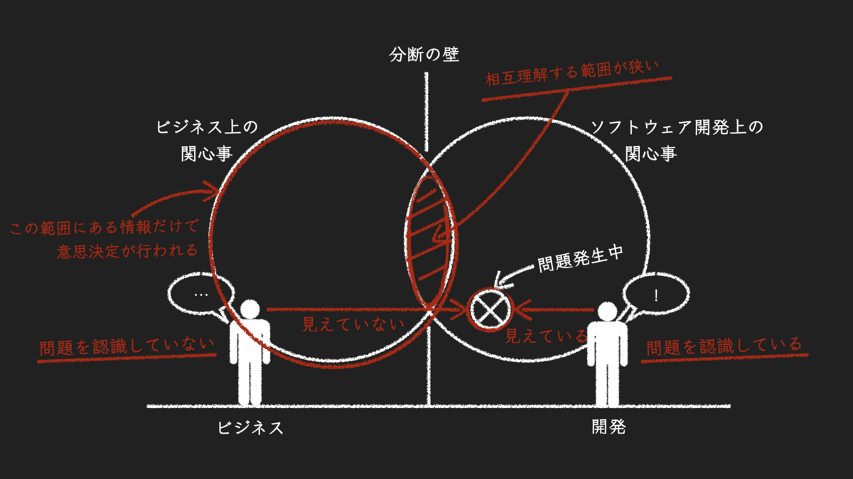 ソフトウェア開発上の問題や課題をビジネスリーダーや経営者らの