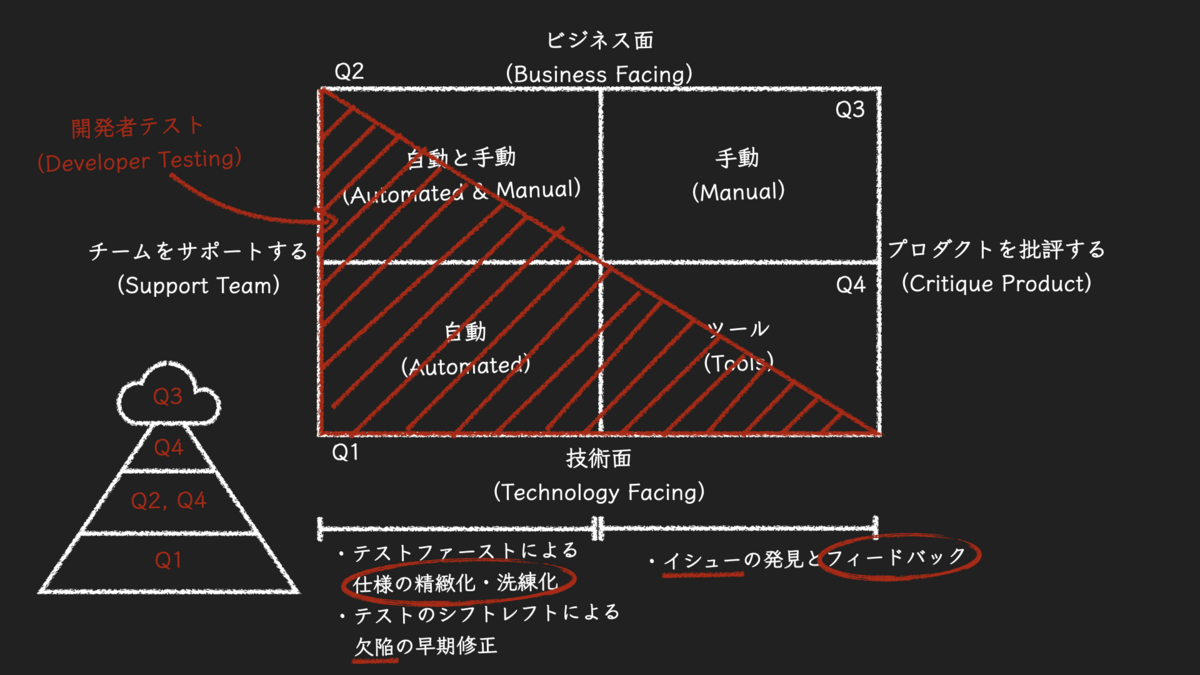 アジャイルテストの4象限」はアジャイル開発を補完するソフトウェア