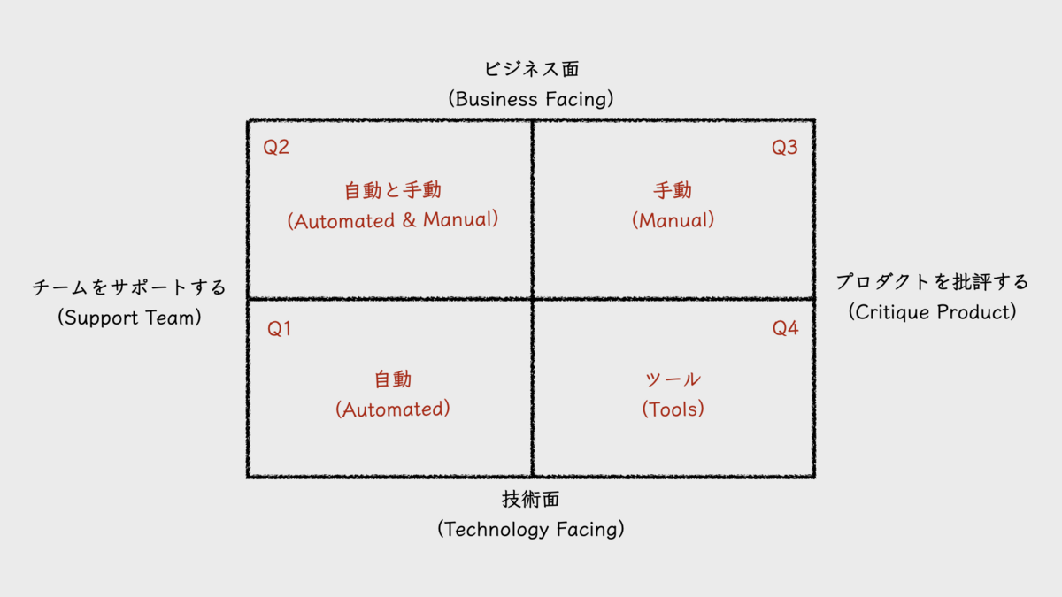 アジャイルテストの4象限」はアジャイル開発を補完する