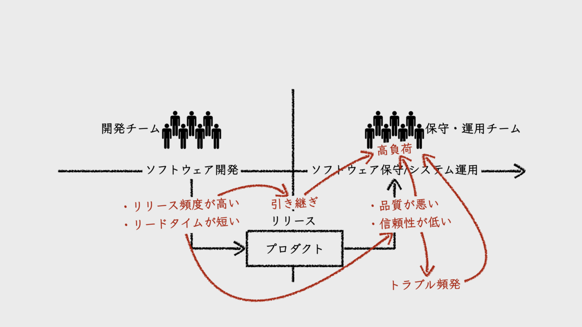 開発と保守・運用の分業は個別ミッションの遂行手段にコンフリクトを