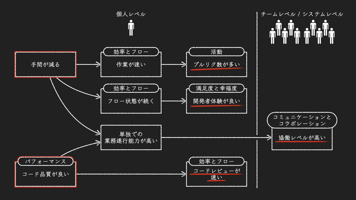 GitHub Copilotの活用はプルリク数・コードレビューの速さ・開発者体験
