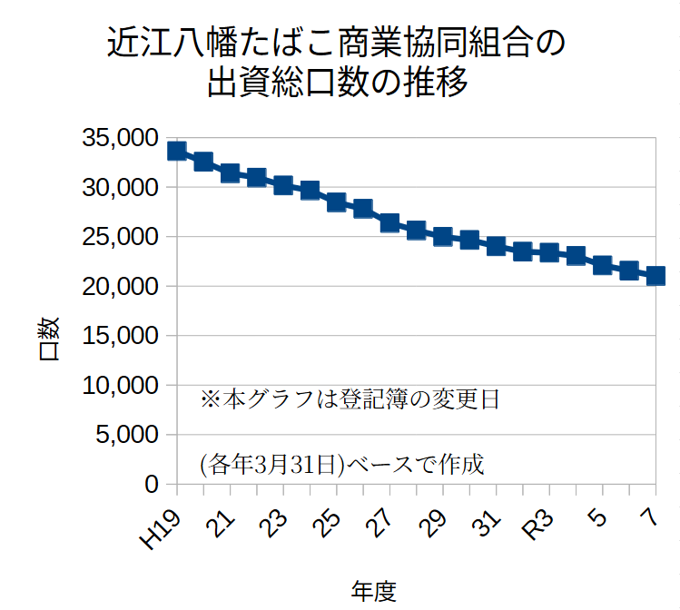 近江八幡たばこ商業協同組合の出資総口数の推移を示す折れ線グラフ。平成19年の3万3628口から令和7年の2万1016口まで、ほぼ一貫して減少している。