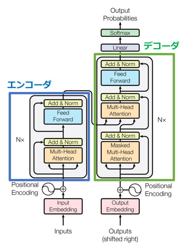 （備忘録-python）自然言語処理超入門：(やっと)Transformerの仕組みを学び・使う（準初心者向け） - Nラボ備忘録