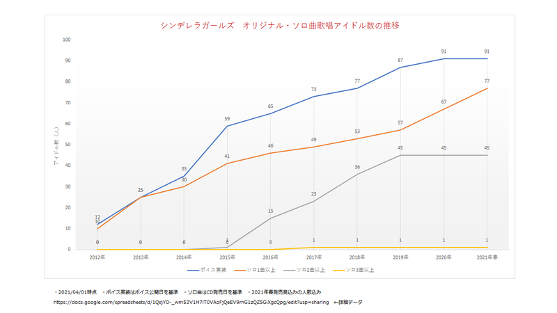 デレマス 総選挙 ボイス選挙に関するアンケート紹介と ソロ曲実装状況の分析 マルチくうねる くうねるp のブログ 移転先