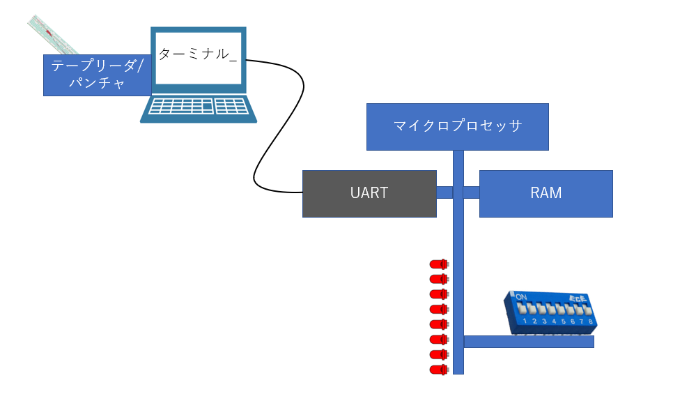 マイクロ・コンピュータの世界 - りあく徒の備忘録