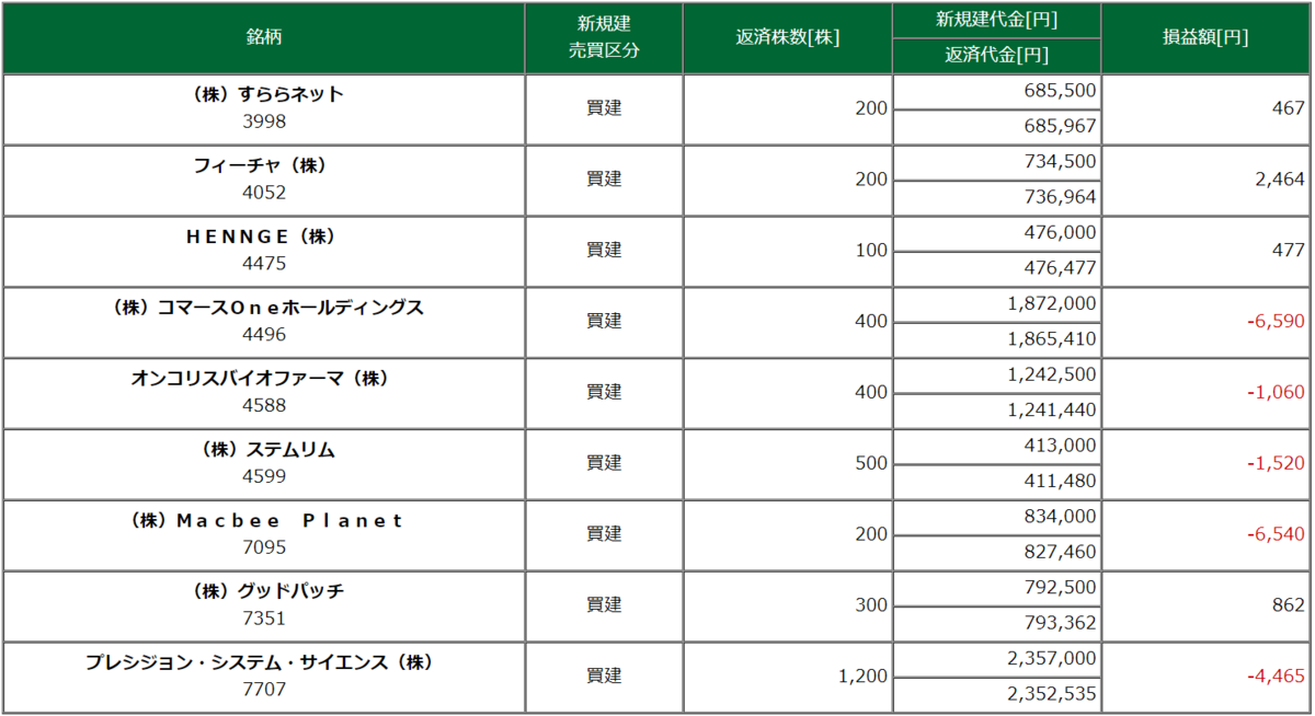 7月3日・取引銘柄