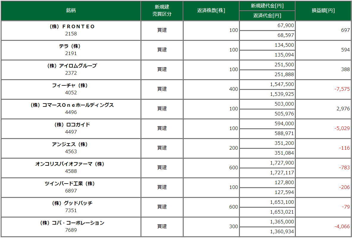 7月6日・取引銘柄