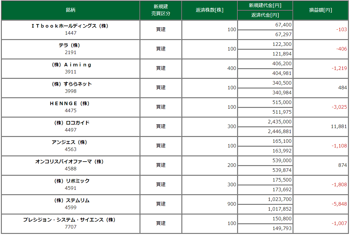 7月9日・取引銘柄