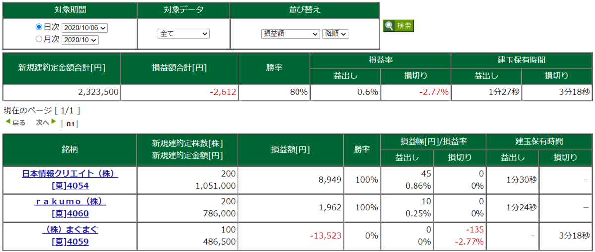 10月6日・デイトレ結果