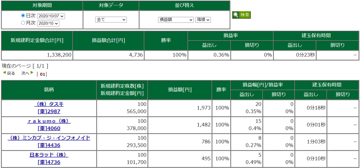 10月7日・デイトレ結果