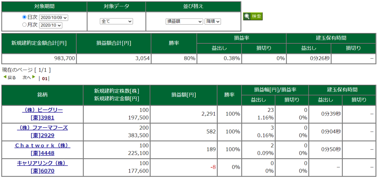 10月9日・デイトレ結果