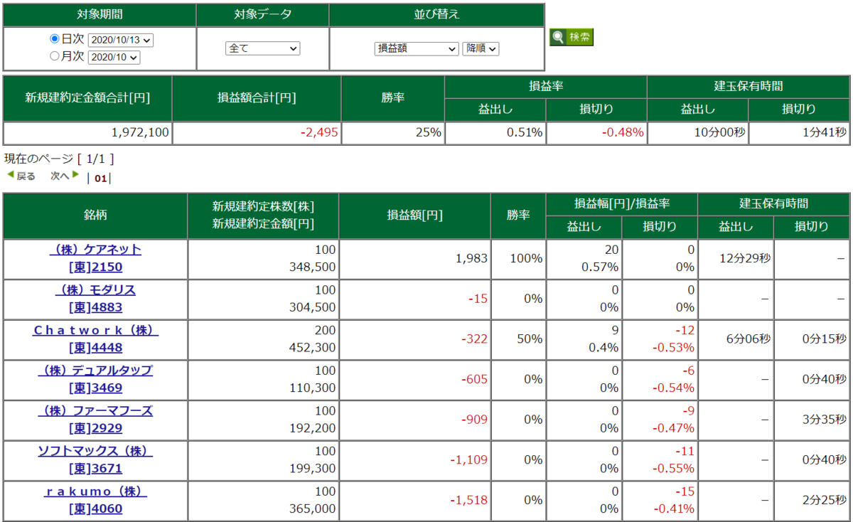 10月13日・デイトレ結果