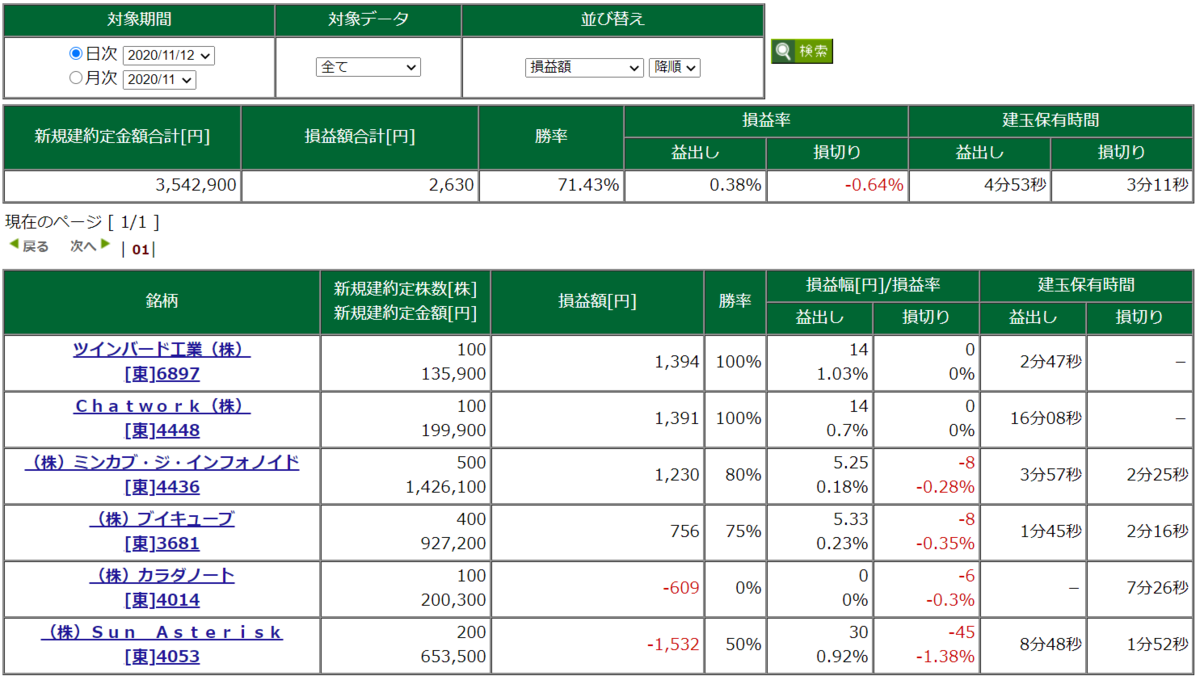 11月12日・デイトレ結果