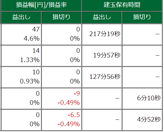 ホールド時間