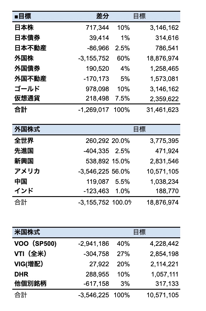 目標ポートフォリオ