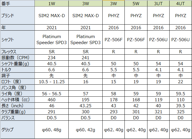 ふるさと納税で SIM2 MAX-D フェアウェイウッド（3W）をリシャフト