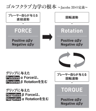 松本協『ゴルフの力学』を読んで、ジェイコブス 3D ゴルフ（Jacobs 3D
