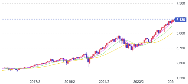 S&P500 新NISA