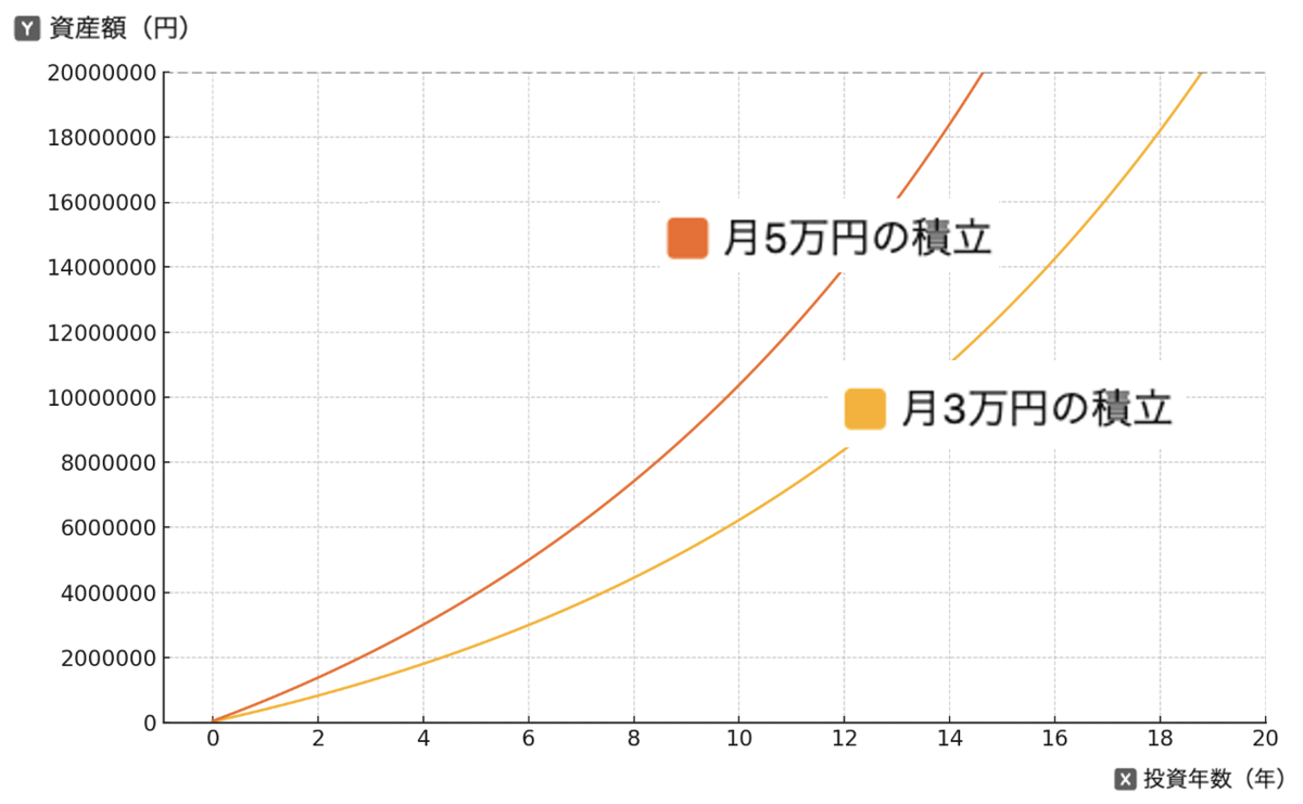 S&P500 2000万円問題解決