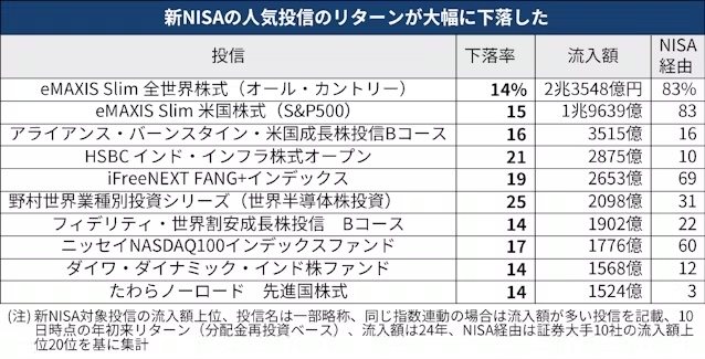 日経新聞 年初来 投資信託 下落率