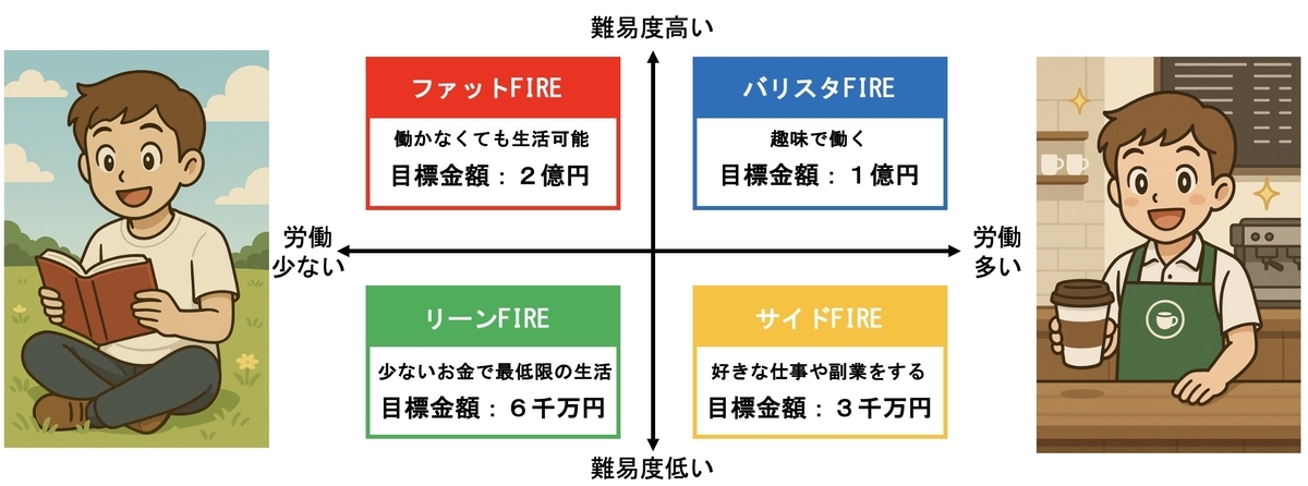 FIREとは？4つのタイプを知ろう
