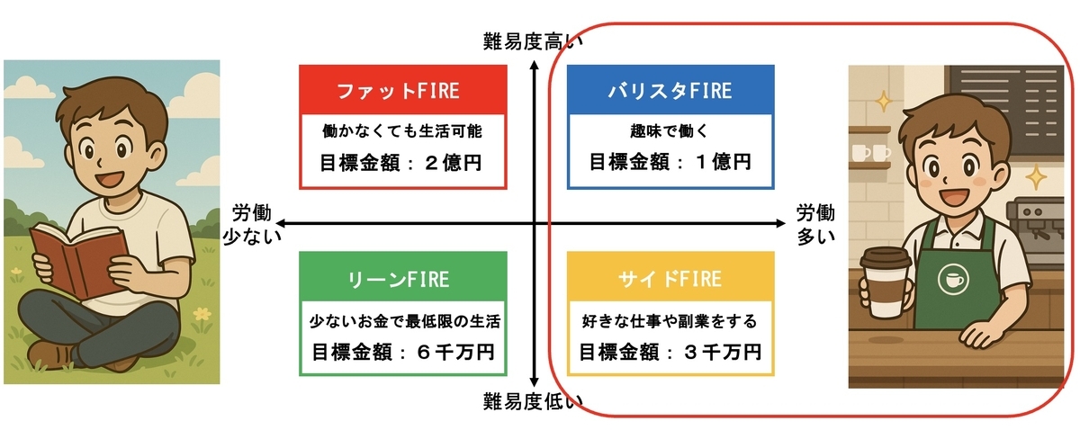現実的なのは「サイドFIRE」や「バリスタFIRE」
