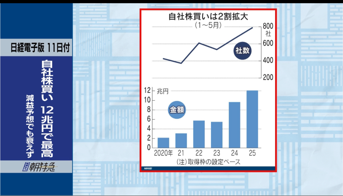 減益でも進む「自社株買い」