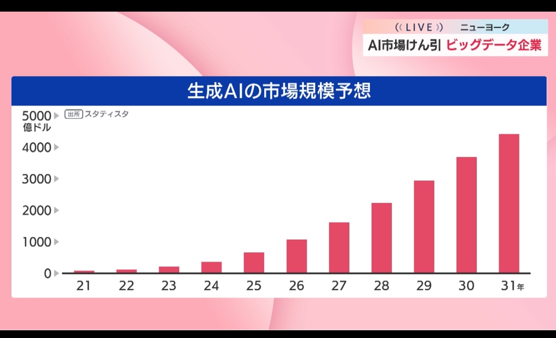 市場拡大の初期フェーズに注目