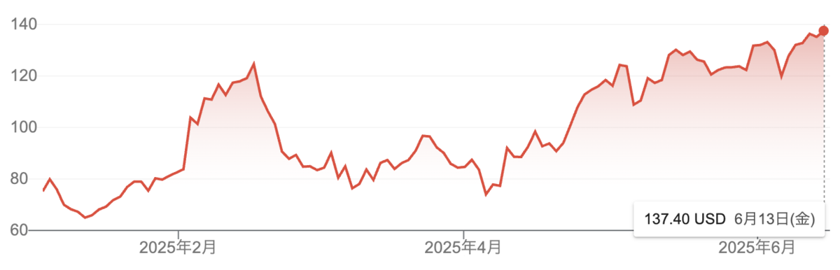 AIをマネタイズしたパランティア