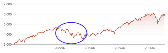S&P500