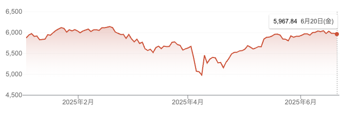 S&P500は6,000ドルを一時割れ