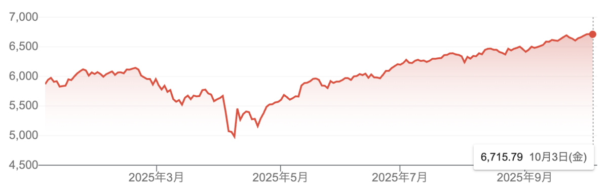 S&P500