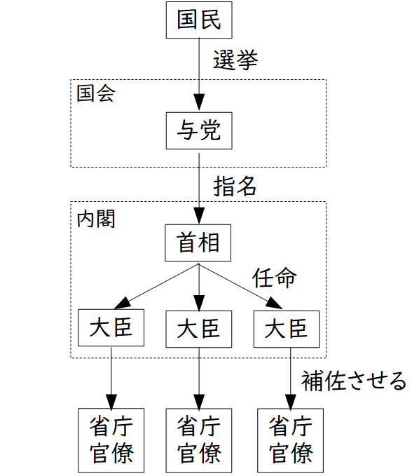 飯尾潤『日本の統治構造』 内容まとめ（と少し感想） - 書きたいことを