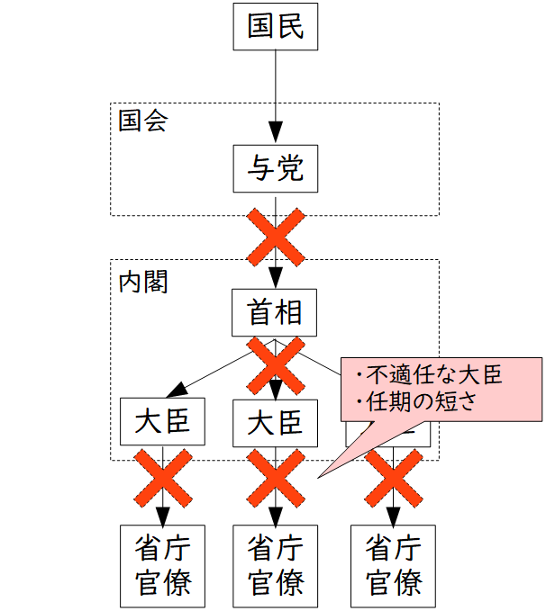 飯尾潤『日本の統治構造』 内容まとめ（と少し感想） - 書きたいことを