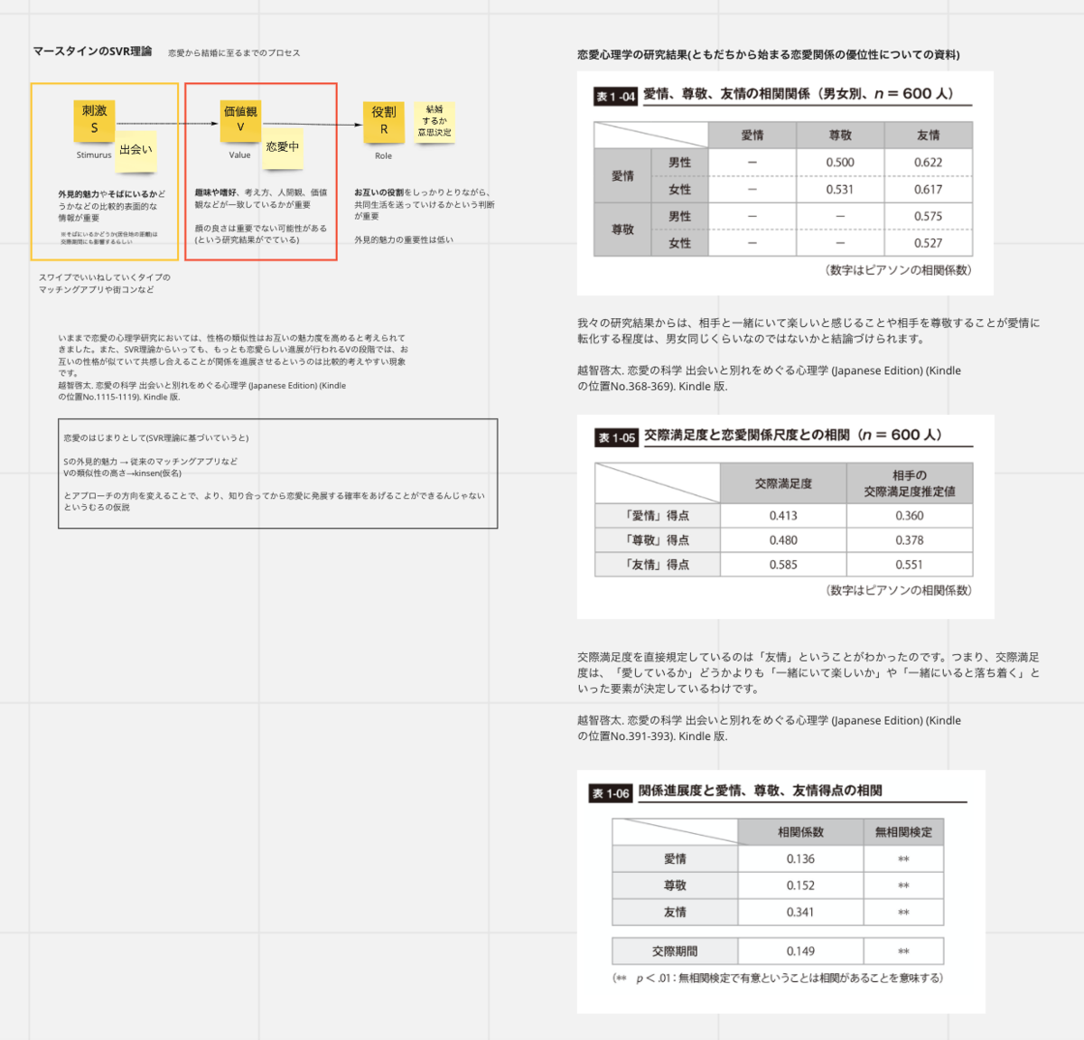 恋愛心理学の研究結果(ともだちから始まる恋愛関係の優位性についての資料) などが貼ってあります
