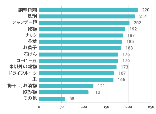 量り売りショップ潜在需要調査 中間報告 後篇 10 18完成 レス ウェイスト ゲーム