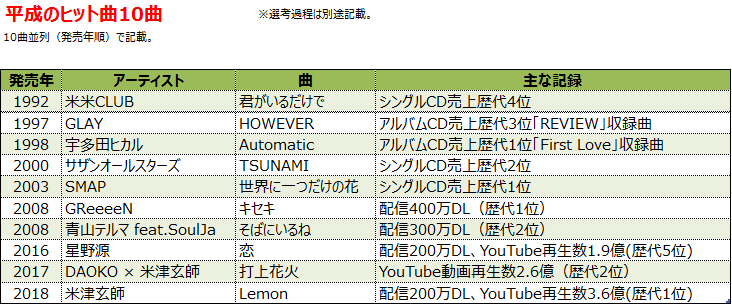 10年代のヒット曲10選を楽曲人気データから選出する Billion Hits