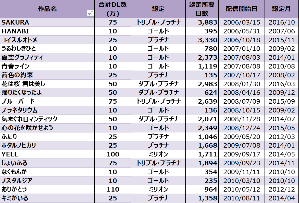 いきものがかりの配信ダウンロード売上ランキング Billion Hits